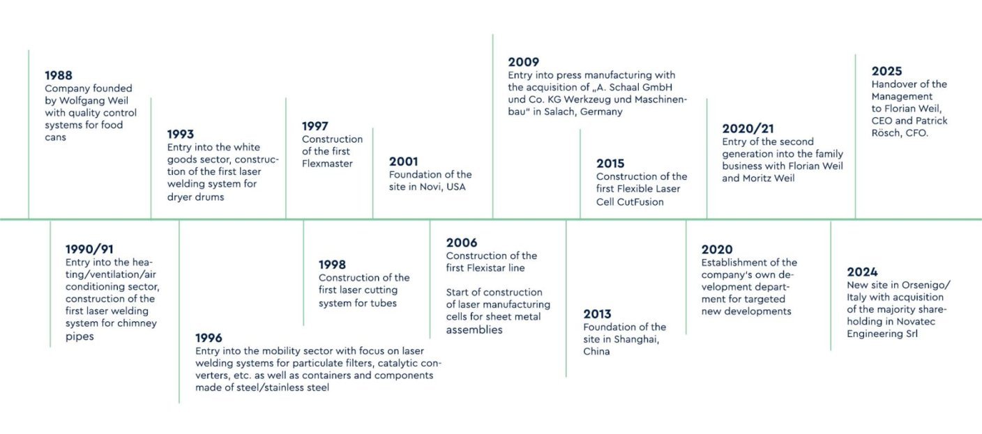 Timeline english